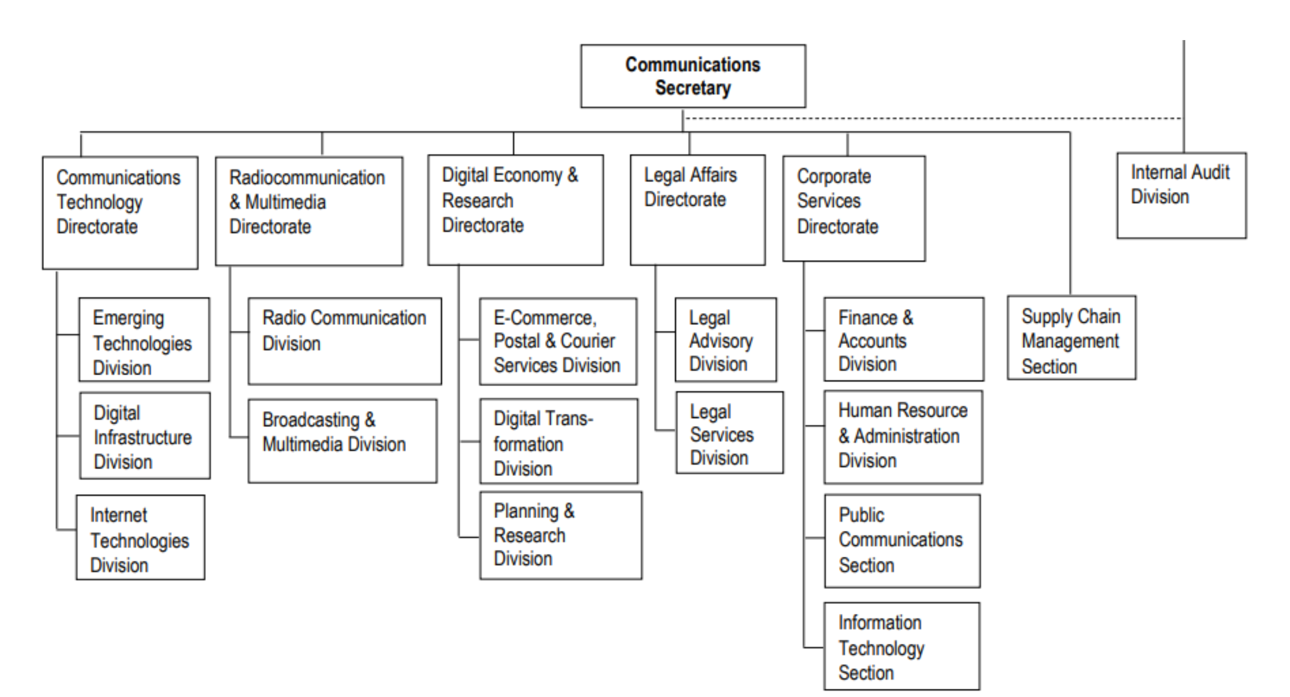 Organisation chart